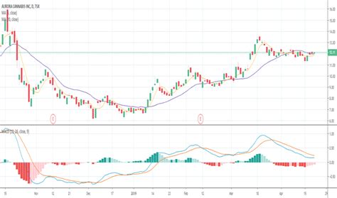acb predictions|ACB Stock Quote Price and Forecast .